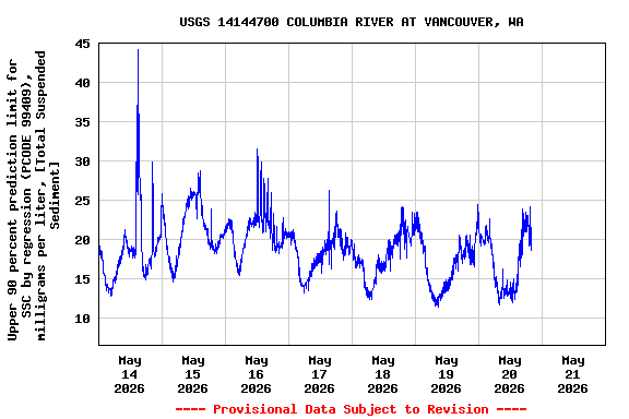 Graph of  Upper 90 percent prediction limit for SSC by regression (PCODE 99409), milligrams per liter, [Total Suspended Sediment]