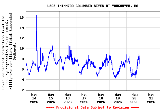 Graph of  Lower 90 percent prediction limit for SSC by regression (PCODE 99409), milligrams per liter, [Total Suspended Sediment]