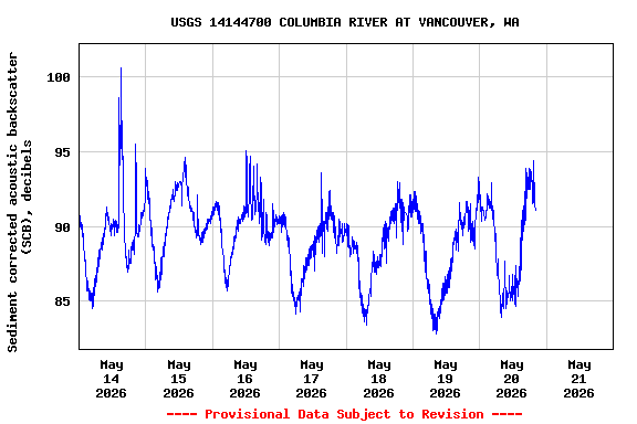 Graph of  Sediment corrected acoustic backscatter (SCB), decibels