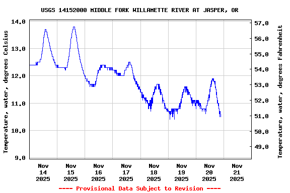 Graph of  Temperature, water, degrees Celsius