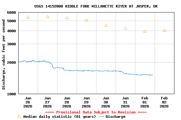 Graph of  Discharge, cubic feet per second