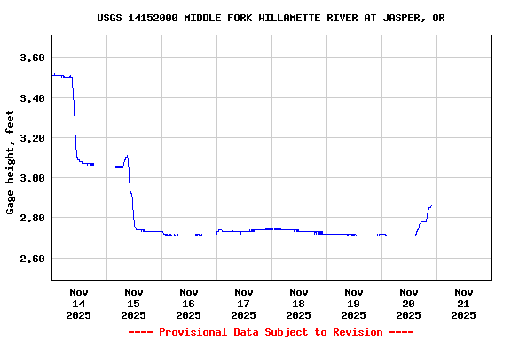 Graph of  Gage height, feet