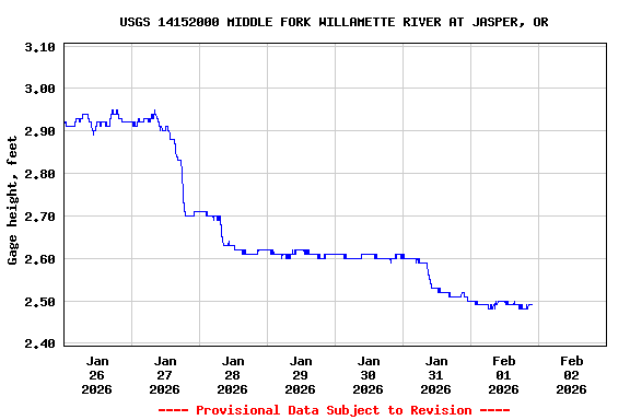 Graph of  Gage height, feet