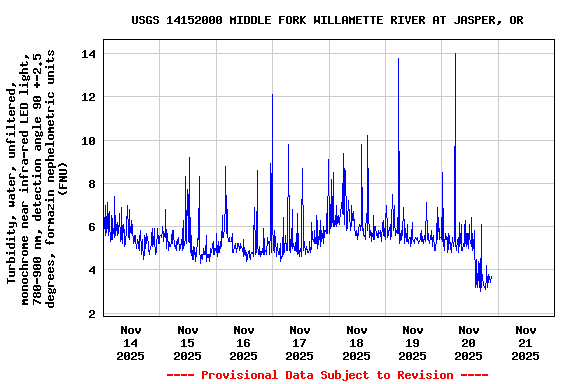 Graph of  Turbidity, water, unfiltered, monochrome near infra-red LED light, 780-900 nm, detection angle 90 +-2.5 degrees, formazin nephelometric units (FNU)