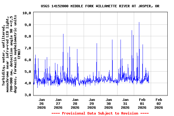 Graph of  Turbidity, water, unfiltered, monochrome near infra-red LED light, 780-900 nm, detection angle 90 +-2.5 degrees, formazin nephelometric units (FNU)