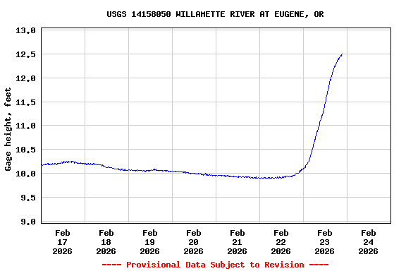 Graph of  Gage height, feet