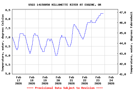 Graph of  Temperature, water, degrees Celsius