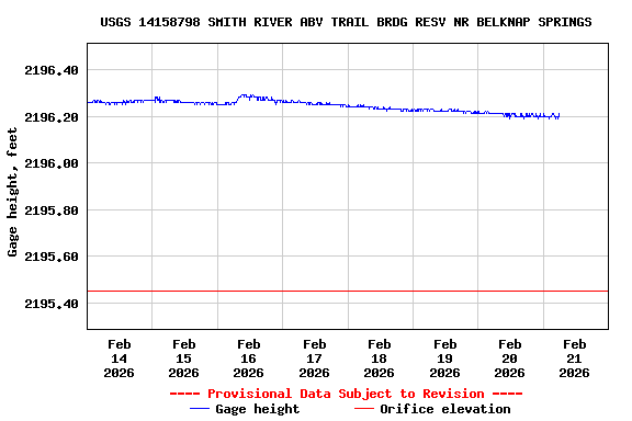 Graph of  Gage height, feet