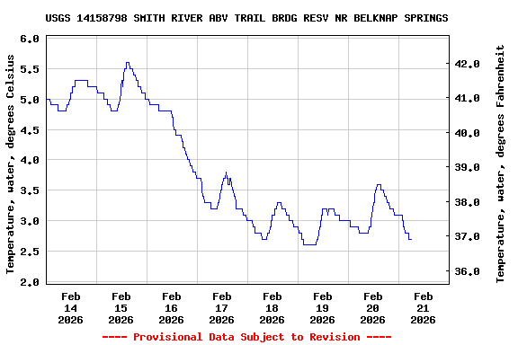 Graph of  Temperature, water, degrees Celsius
