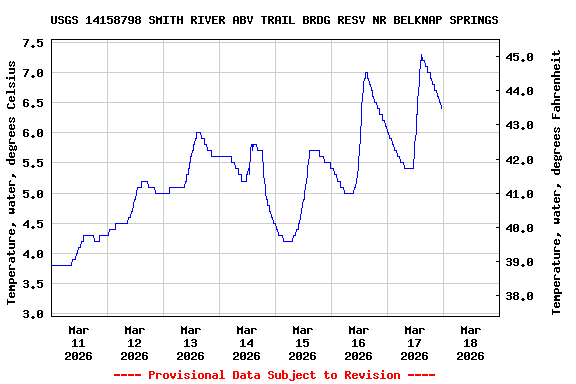 Graph of  Temperature, water, degrees Celsius