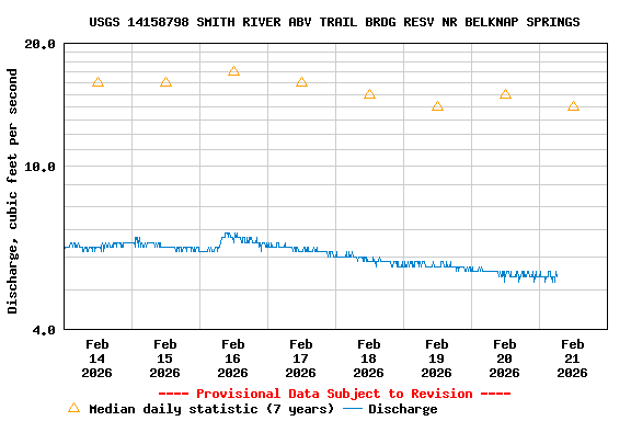 Graph of  Discharge, cubic feet per second