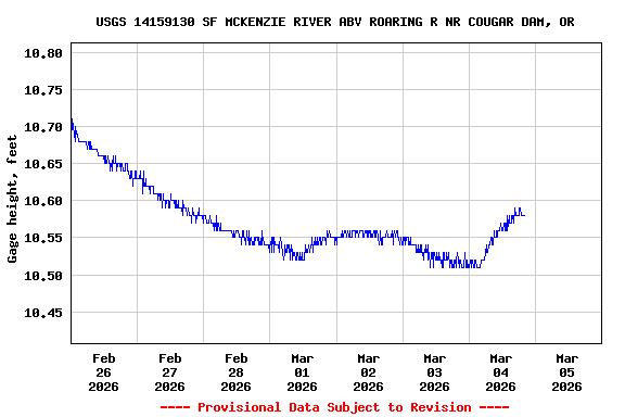 Graph of  Gage height, feet