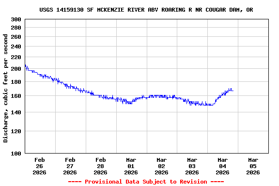 Graph of  Discharge, cubic feet per second