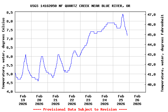 Graph of  Temperature, water, degrees Celsius