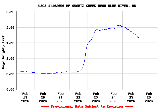 Graph of  Gage height, feet