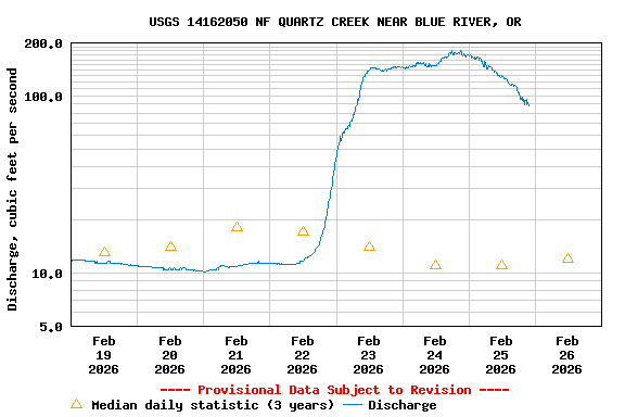 Graph of  Discharge, cubic feet per second