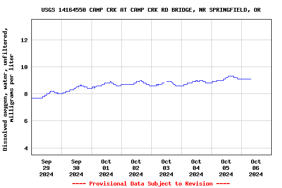 Graph of  Dissolved oxygen, water, unfiltered, milligrams per liter