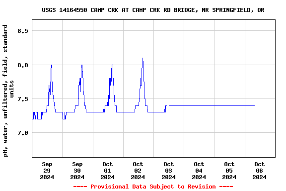 Graph of  pH, water, unfiltered, field, standard units