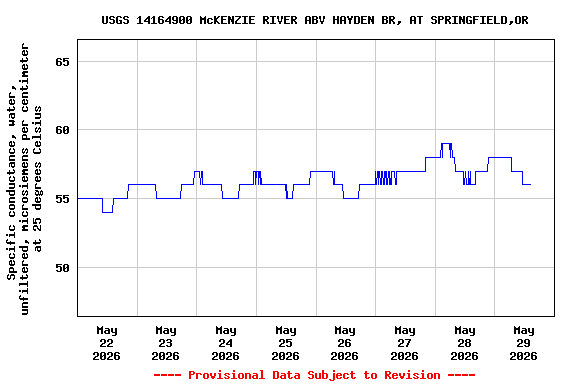 Graph of  Specific conductance, water, unfiltered, microsiemens per centimeter at 25 degrees Celsius