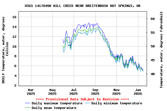 Graph of DAILY Temperature, water, degrees Celsius