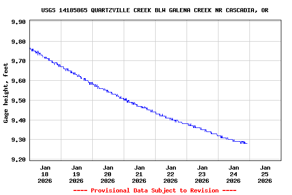 Graph of  Gage height, feet