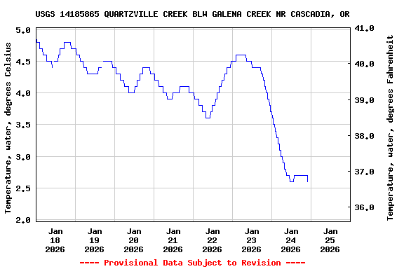 Graph of  Temperature, water, degrees Celsius