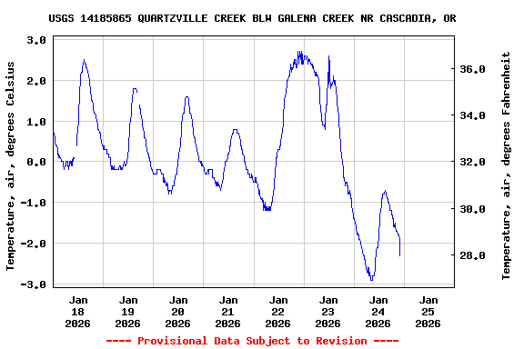 Graph of  Temperature, air, degrees Celsius