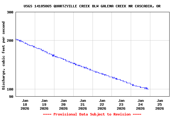 Graph of  Discharge, cubic feet per second