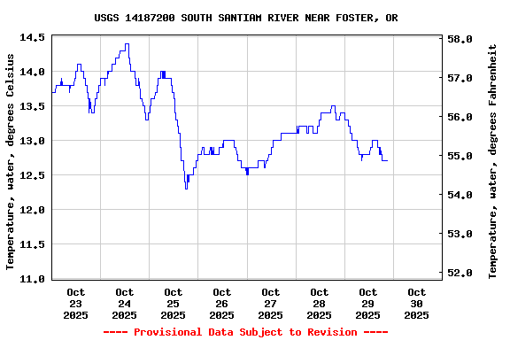 Graph of  Temperature, water, degrees Celsius