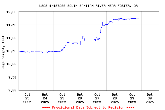 Graph of  Gage height, feet