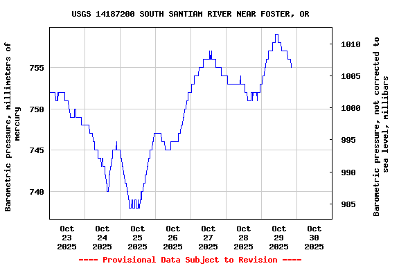 Graph of  Barometric pressure, millimeters of mercury