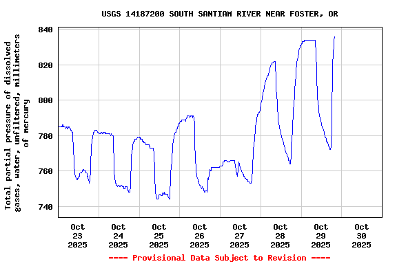 Graph of  Total partial pressure of dissolved gases, water, unfiltered, millimeters of mercury