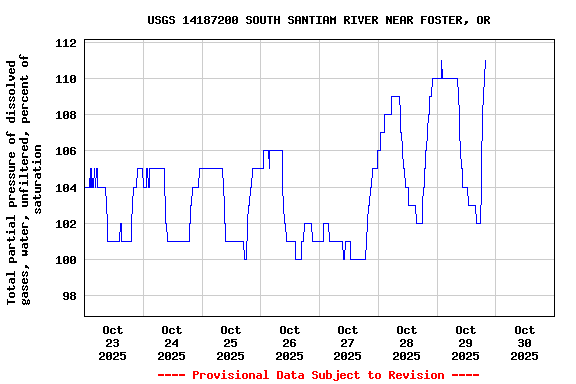 Graph of  Total partial pressure of dissolved gases, water, unfiltered, percent of saturation