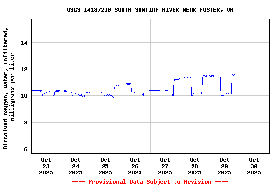 Graph of  Dissolved oxygen, water, unfiltered, milligrams per liter