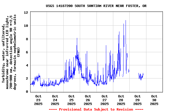 Graph of  Turbidity, water, unfiltered, monochrome near infra-red LED light, 780-900 nm, detection angle 90 +-2.5 degrees, formazin nephelometric units (FNU)