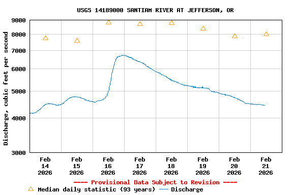 Graph of  Discharge, cubic feet per second