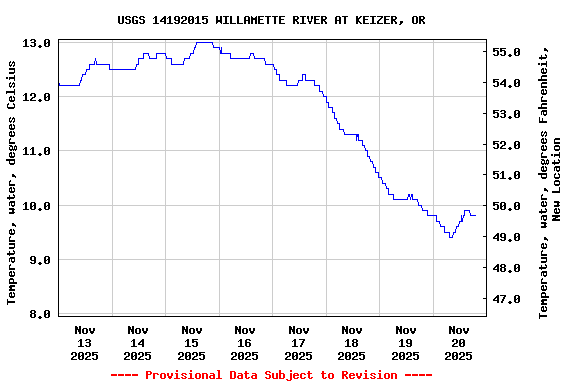 Graph of  Temperature, water, degrees Celsius