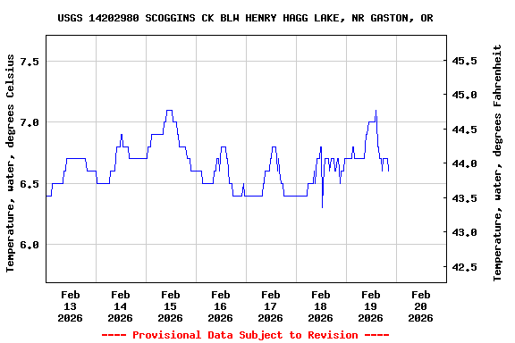 Graph of  Temperature, water, degrees Celsius