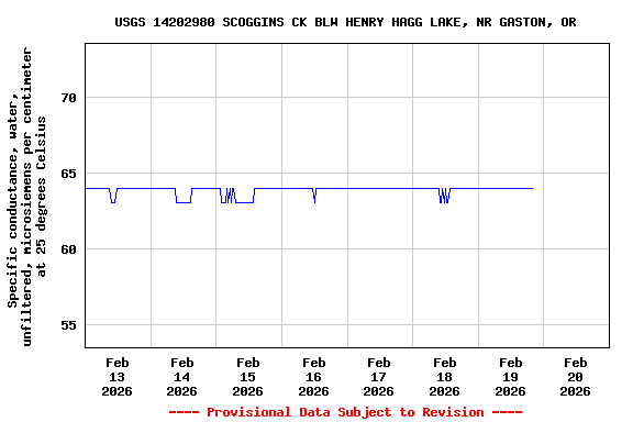 Graph of  Specific conductance, water, unfiltered, microsiemens per centimeter at 25 degrees Celsius