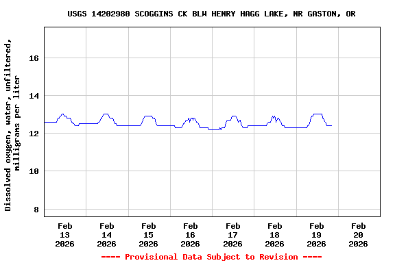 Graph of  Dissolved oxygen, water, unfiltered, milligrams per liter