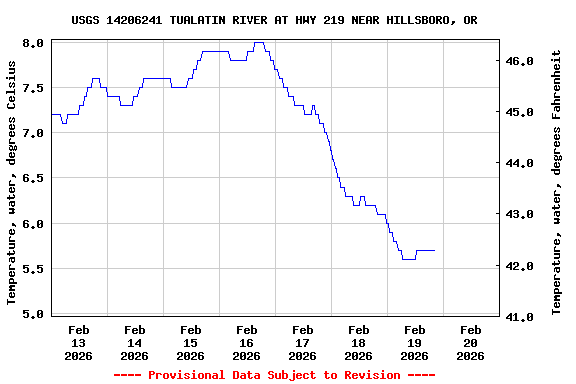 Graph of  Temperature, water, degrees Celsius