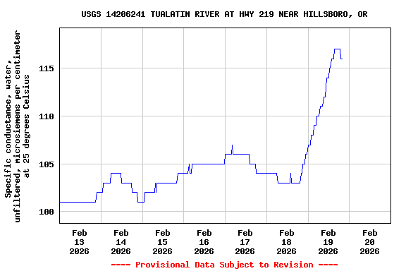 Graph of  Specific conductance, water, unfiltered, microsiemens per centimeter at 25 degrees Celsius