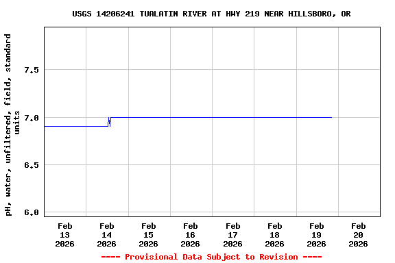 Graph of  pH, water, unfiltered, field, standard units