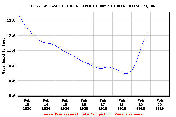 Graph of  Gage height, feet