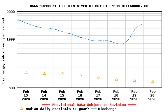 Graph of  Discharge, cubic feet per second