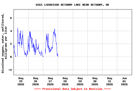 Graph of  Dissolved oxygen, water, unfiltered, milligrams per liter
