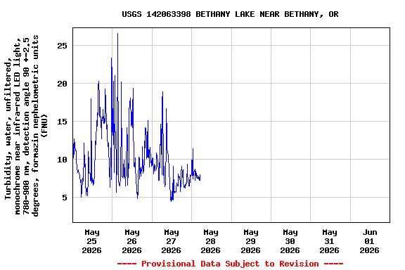 Graph of  Turbidity, water, unfiltered, monochrome near infra-red LED light, 780-900 nm, detection angle 90 +-2.5 degrees, formazin nephelometric units (FNU)