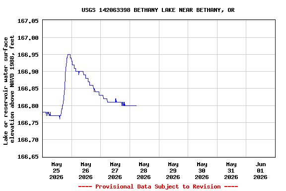 Graph of  Lake or reservoir water surface elevation above NAVD 1988, feet