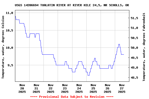 Graph of  Temperature, water, degrees Celsius