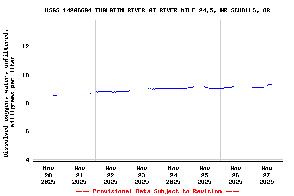 Graph of  Dissolved oxygen, water, unfiltered, milligrams per liter